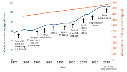Governmental inaction as carbon mounts up