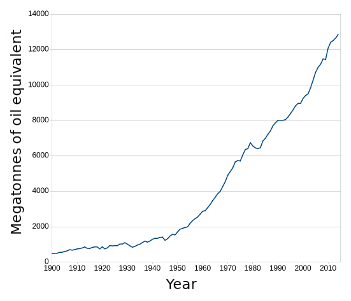 Global energy consumption since 1900