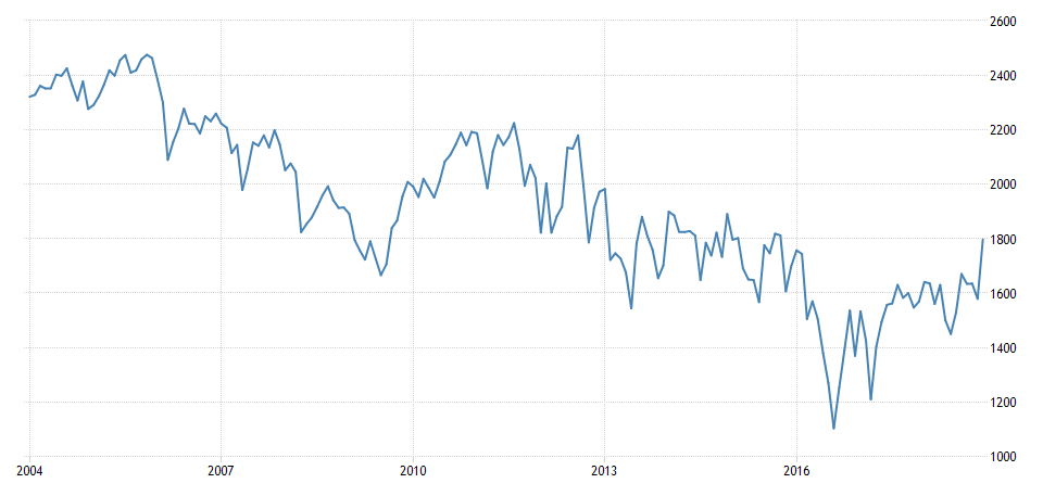 Militant resistance cut Nigerian crude extraction by a sustained 200-800,000 bpd since 2006